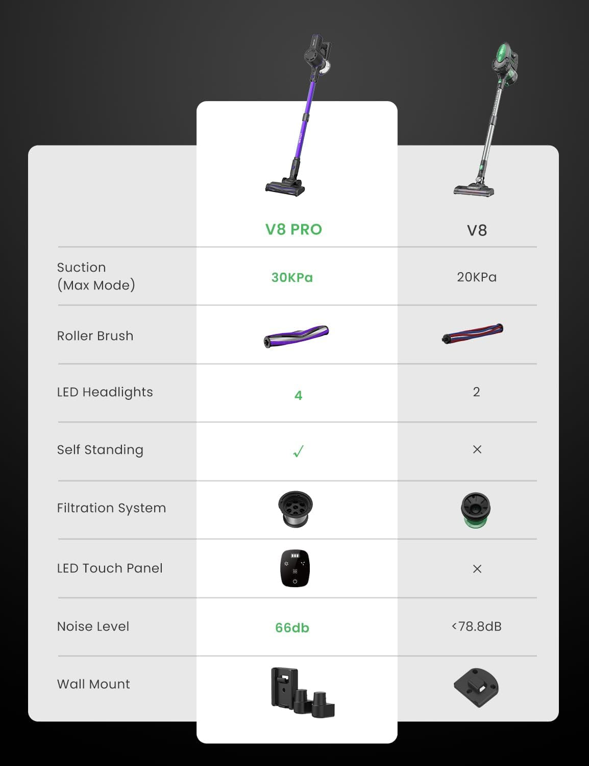 V8Pro Cordless Vacuum Cleaner with Upgraded Floor Brush, up to 40Mins Runtime, 30Kpa Stick Vacuum with Touch Screen, Self-Standing Lightweight Handheld Vacuum for Hard Floor Carpet Pet Hair