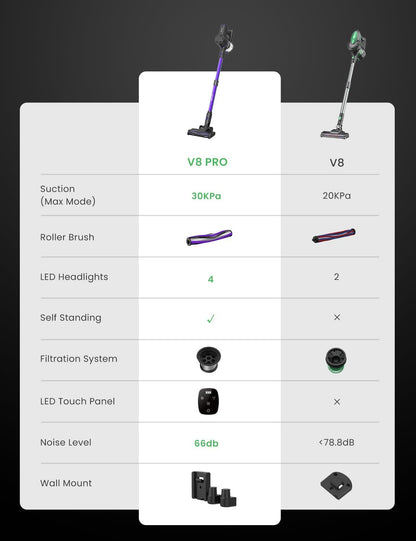 V8Pro Cordless Vacuum Cleaner with Upgraded Floor Brush, up to 40Mins Runtime, 30Kpa Stick Vacuum with Touch Screen, Self-Standing Lightweight Handheld Vacuum for Hard Floor Carpet Pet Hair